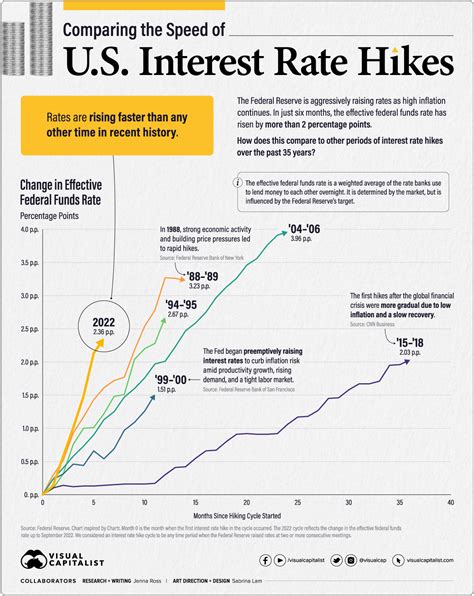recent interest rate hikes